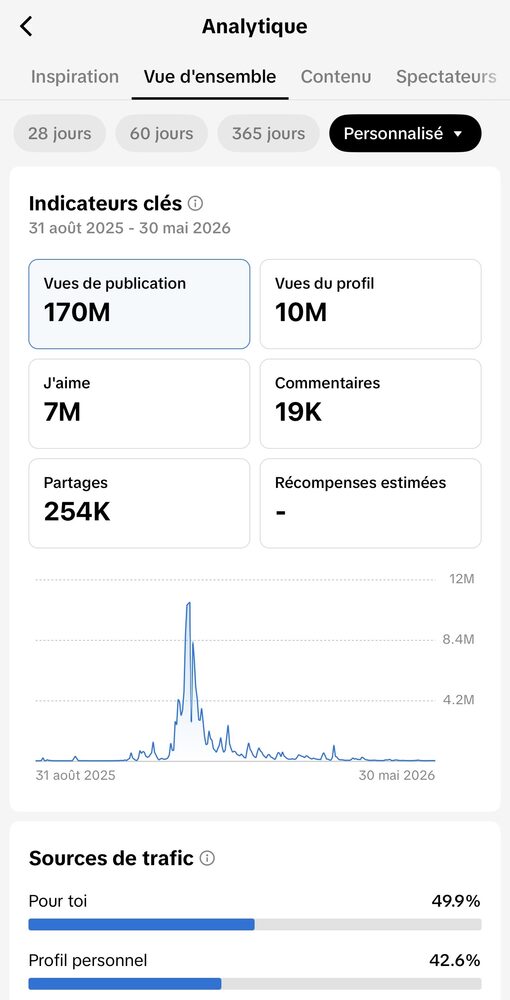 Statistiques réelles du compte TikTok Carrefour Laval : vues et abonnés